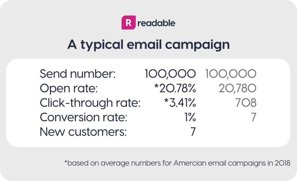 Email campaign stats, 2018